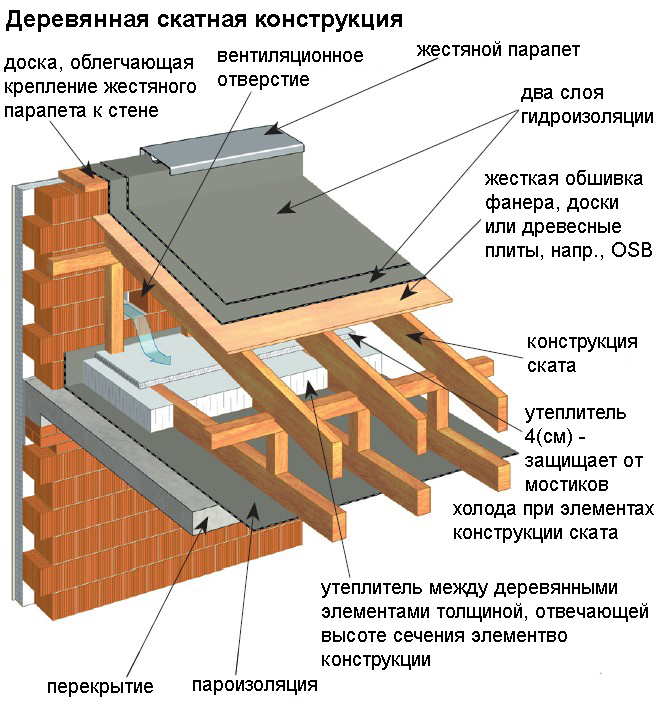 плоская крыша устройство конструктивные особенности