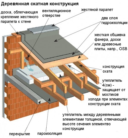 Конструкция Крыши Частного Дома Фото