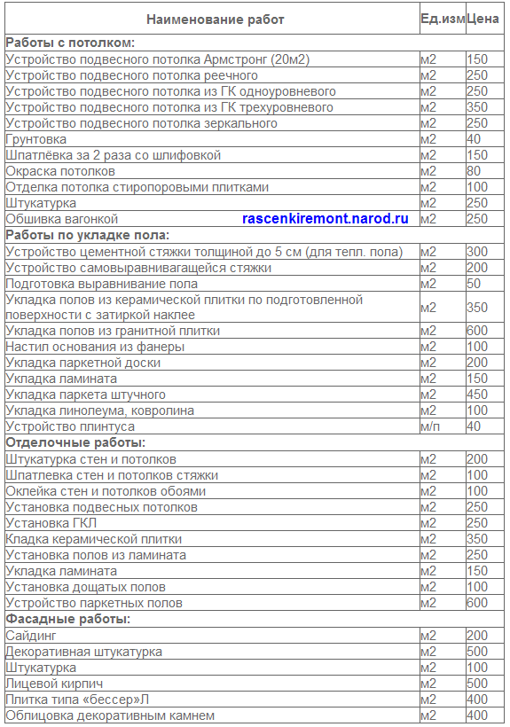 Цены на отделочные работы в Нижнем Новгороде